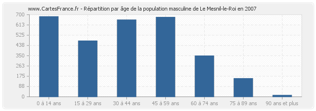 Répartition par âge de la population masculine de Le Mesnil-le-Roi en 2007